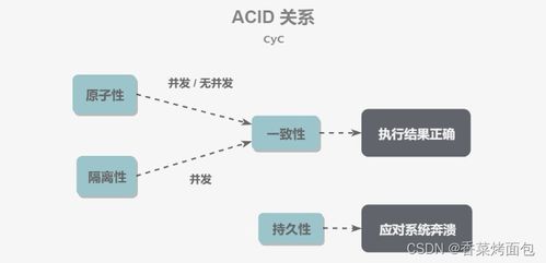 數(shù)據(jù)庫事務與并發(fā)控制在廣金業(yè)務管理系統(tǒng)中的應用