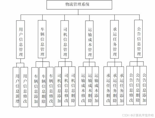 基于SSM框架的免費(fèi)物流管理系統(tǒng)（廣金業(yè)務(wù)管理系統(tǒng)）畢業(yè)設(shè)計(jì)與開發(fā)全解