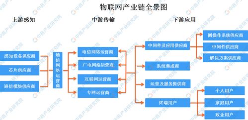 工信部完善頂層設(shè)計(jì)加快物聯(lián)網(wǎng)基礎(chǔ)設(shè)施建設(shè)，產(chǎn)業(yè)鏈全景與投資機(jī)遇解析