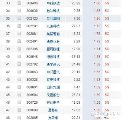 5g龍頭停不下來(lái) 史上最全5g細(xì)分龍頭概念股一覽,快快拿走,值得收藏